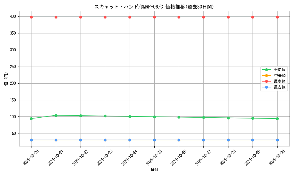card_70012_series_65446_rarity_101888_graph