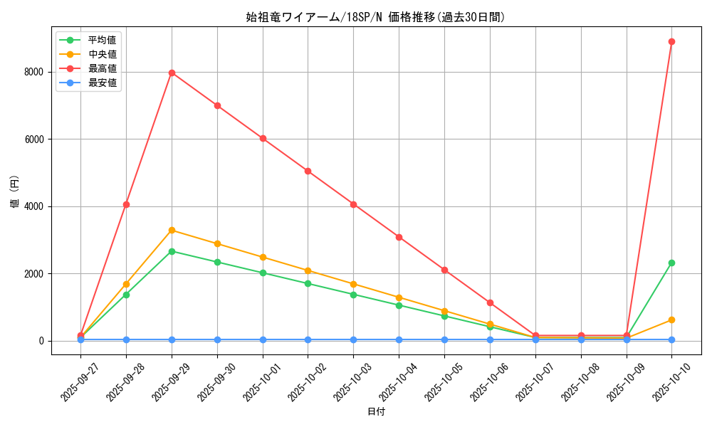 card_7004_series_10355_rarity_1_graph