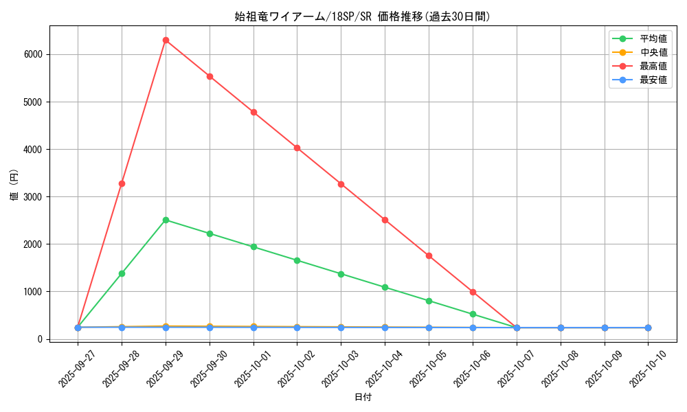 card_7004_series_10355_rarity_3_graph