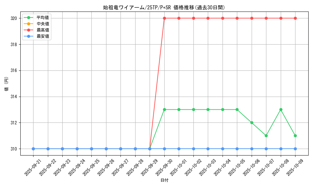 card_7004_series_334_rarity_183_graph