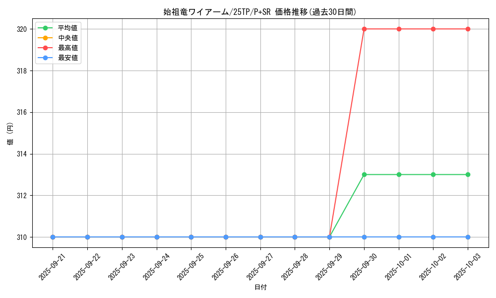 card_7004_series_334_rarity_183_graph