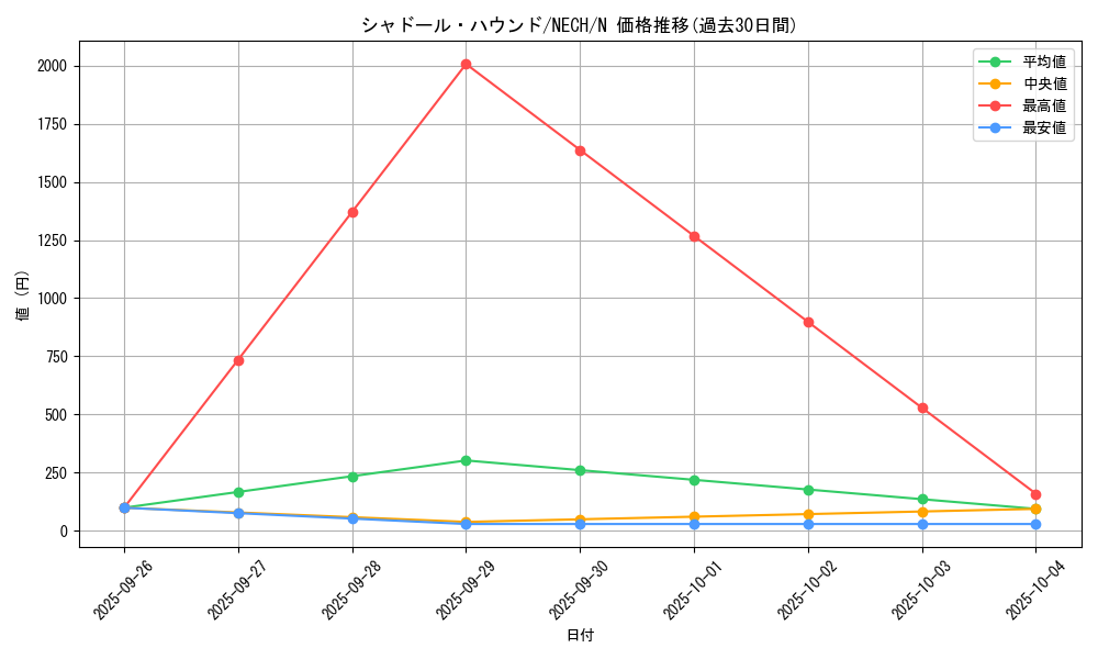 card_7005_series_16197_rarity_1_graph
