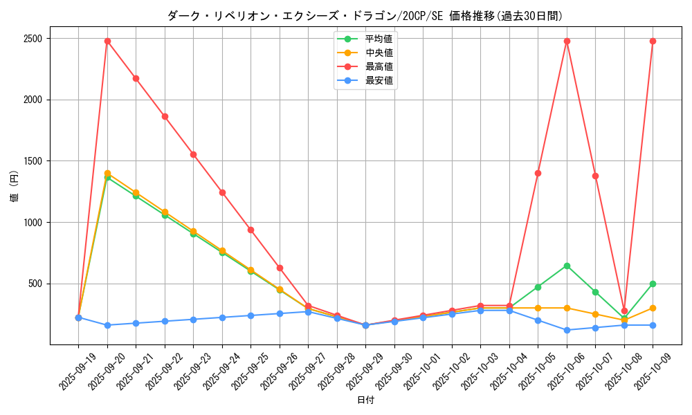 card_7008_series_12955_rarity_5_graph