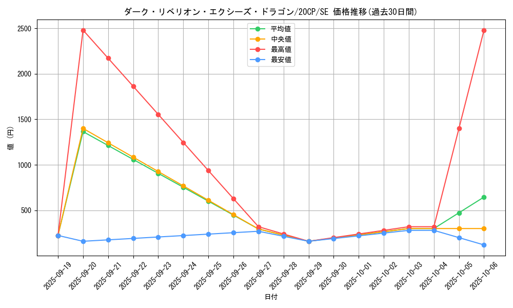 card_7008_series_12955_rarity_5_graph