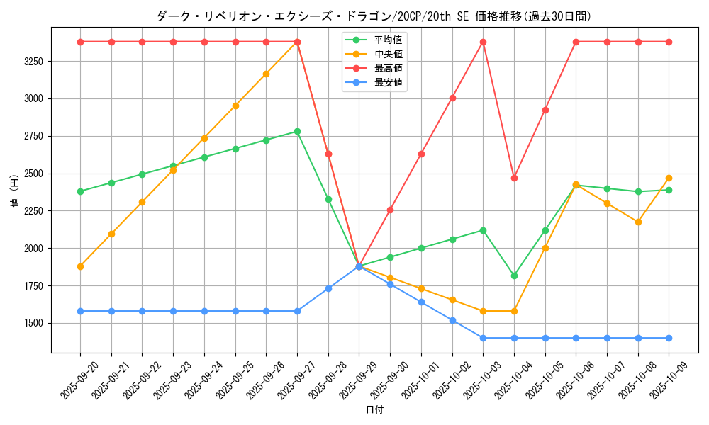 card_7008_series_12955_rarity_7560_graph
