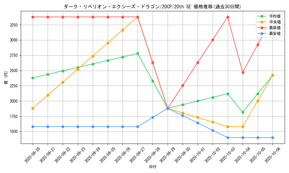 card_7008_series_12955_rarity_7560_graph