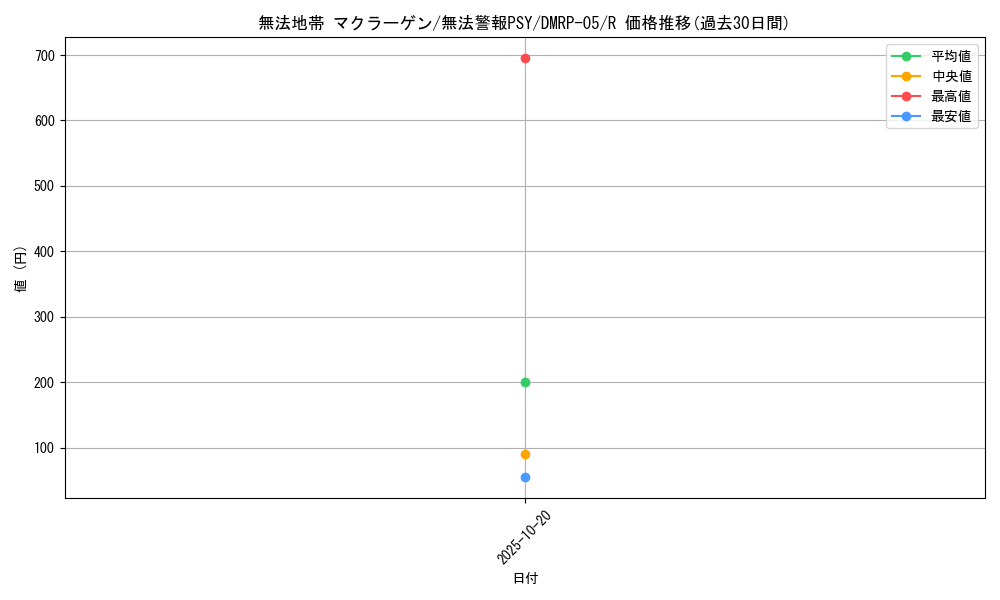 card_70101_series_65447_rarity_101829_graph