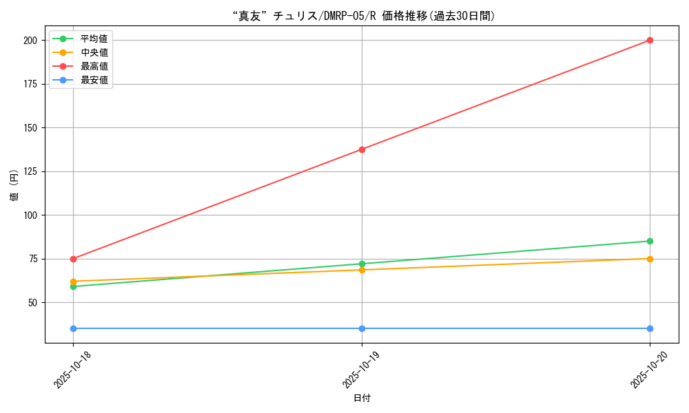card_70111_series_65447_rarity_101829_graph