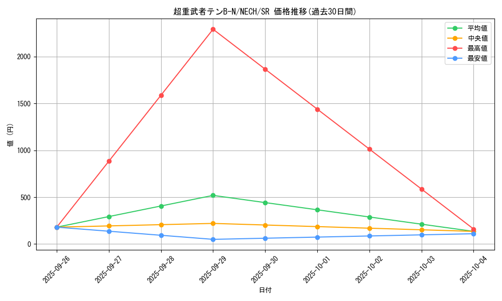 card_7014_series_16197_rarity_3_graph