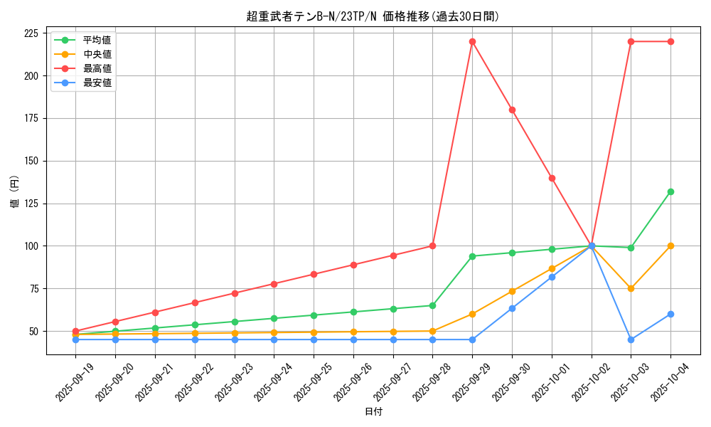 card_7014_series_5862_rarity_1_graph