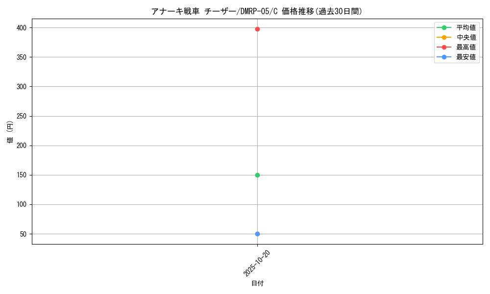 card_70171_series_65447_rarity_101888_graph