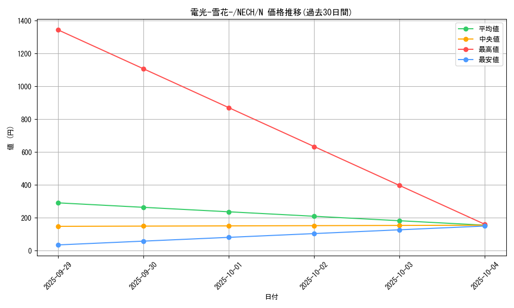 card_7020_series_16197_rarity_1_graph