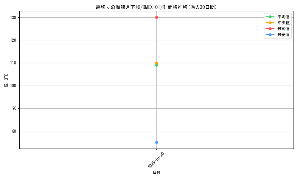 card_70225_series_65450_rarity_101829_graph