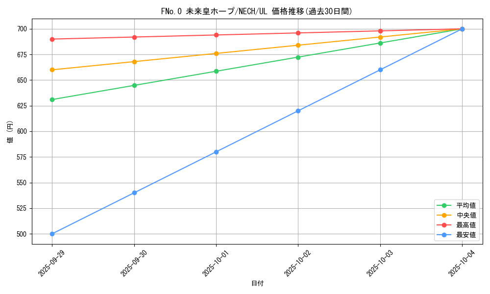 card_7039_series_16197_rarity_77_graph