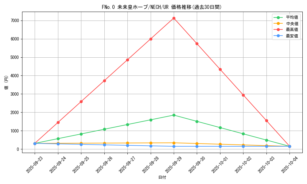 card_7039_series_16197_rarity_7_graph