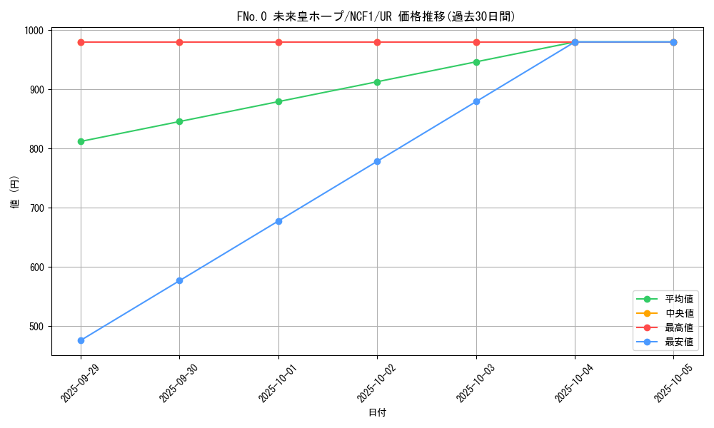 card_7039_series_7049_rarity_7871_graph
