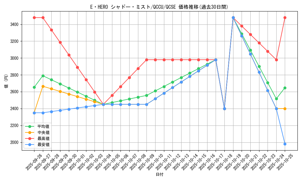 card_7058_series_2798_rarity_408_graph