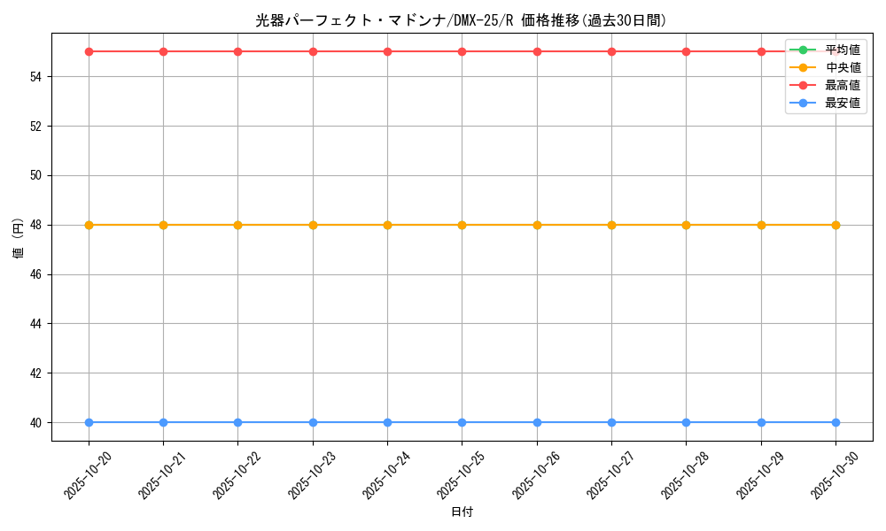 card_70643_series_65455_rarity_101829_graph