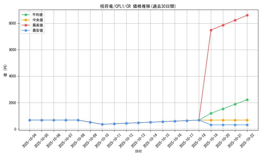 card_7073_series_16430_rarity_1299_graph
