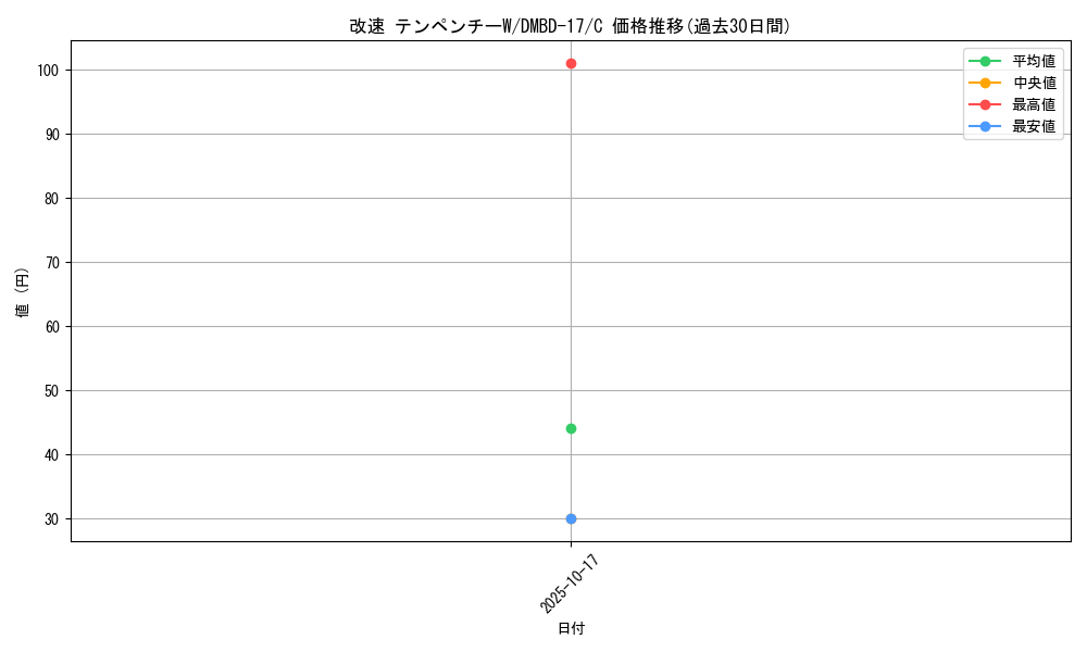 card_70756_series_65744_rarity_101888_graph