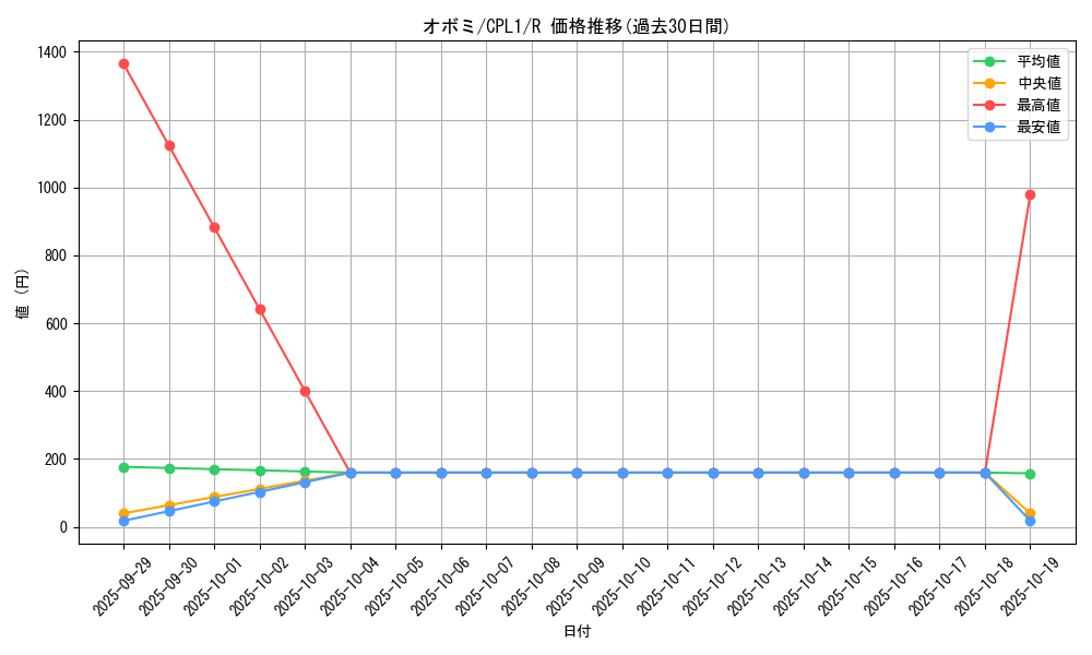card_7075_series_16430_rarity_62_graph
