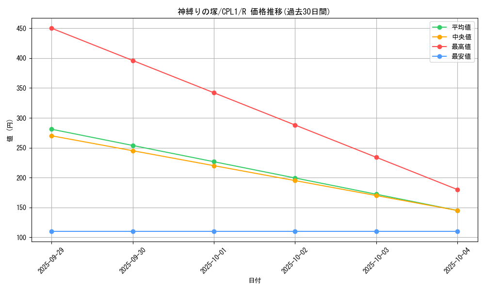 card_7078_series_16430_rarity_62_graph