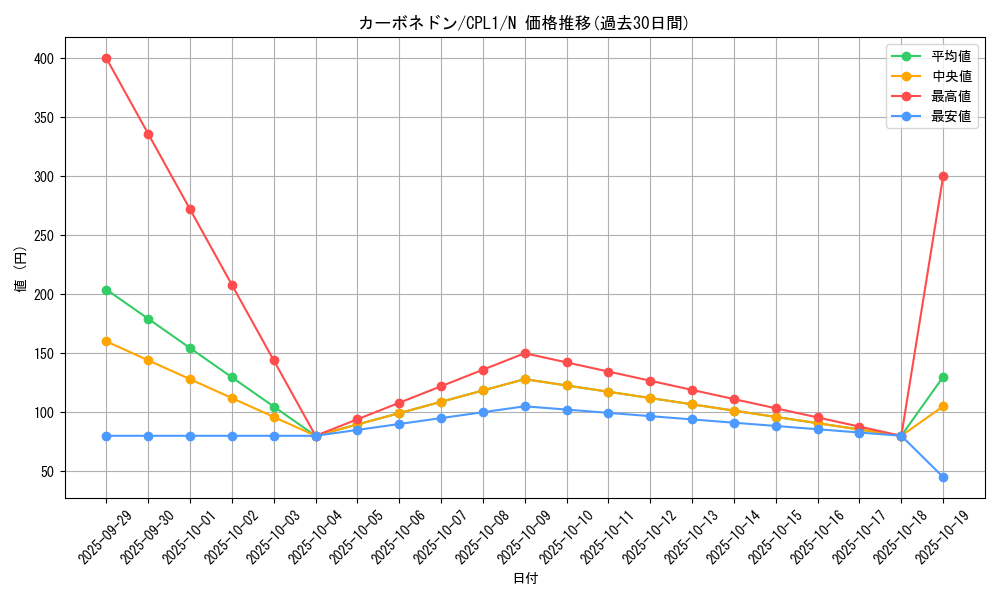 card_7079_series_16430_rarity_1_graph