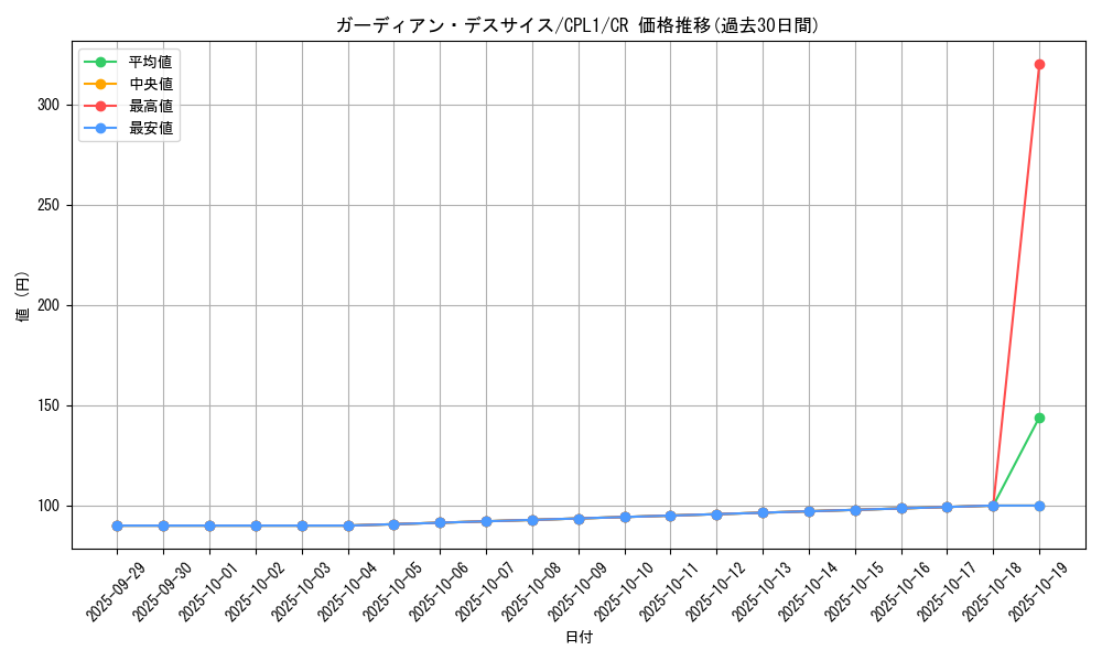 card_7080_series_16430_rarity_1299_graph