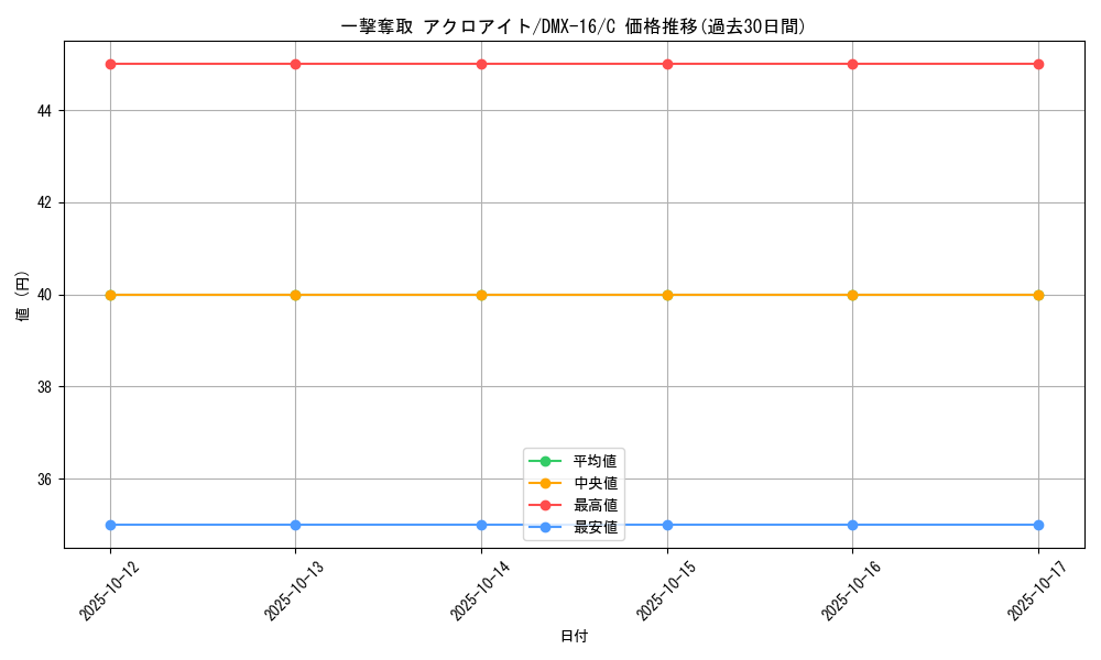 card_70827_series_65475_rarity_101888_graph