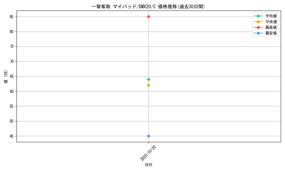 card_70828_series_74174_rarity_101888_graph