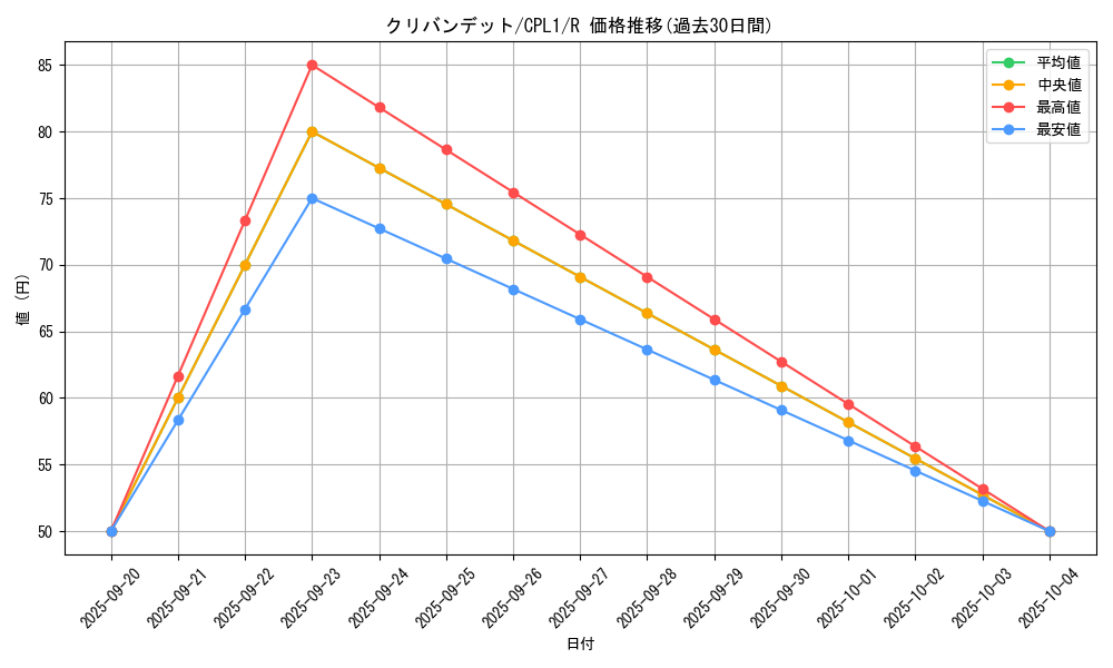 card_7083_series_16430_rarity_62_graph