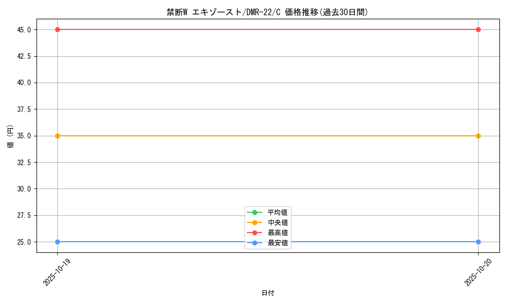 card_70911_series_65458_rarity_101888_graph