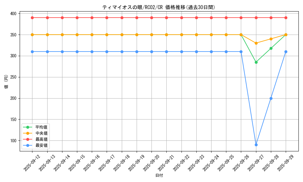 card_7097_series_10878_rarity_1299_graph