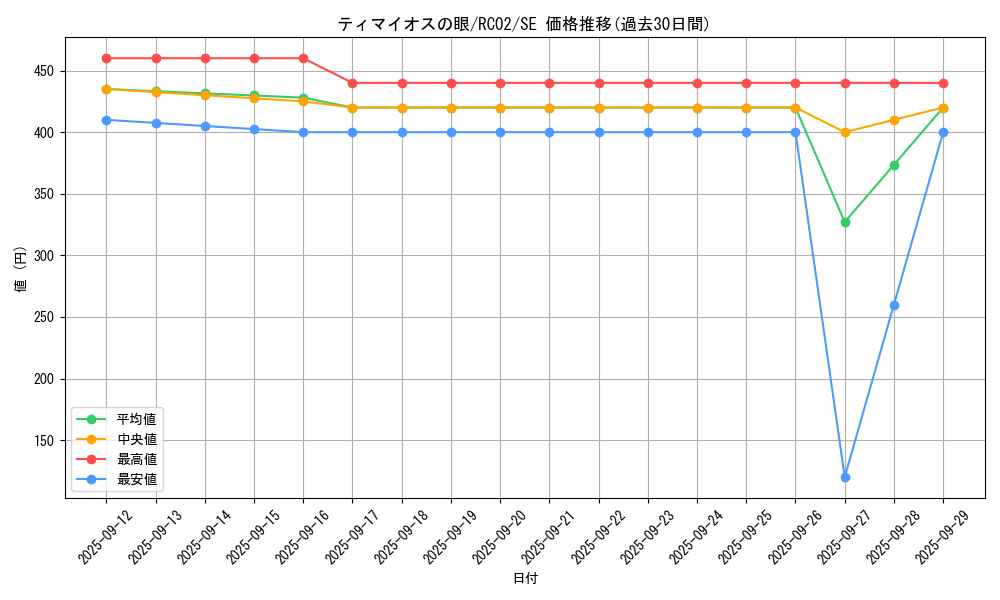 card_7097_series_10878_rarity_5_graph