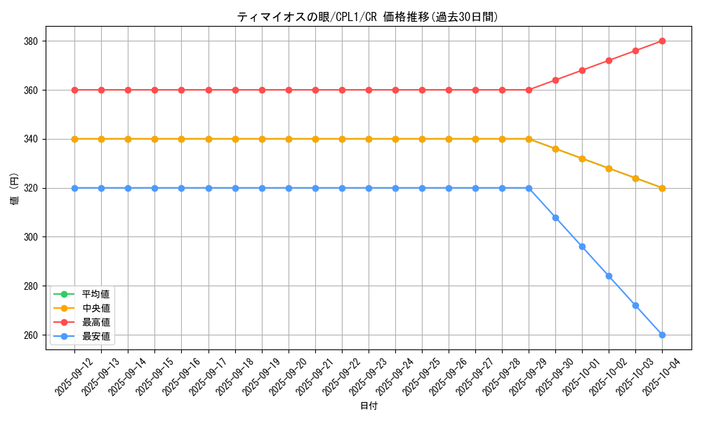 card_7097_series_16430_rarity_1299_graph
