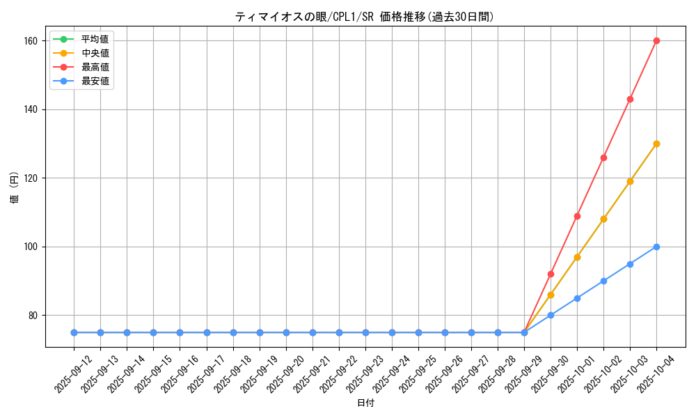 card_7097_series_16430_rarity_3_graph