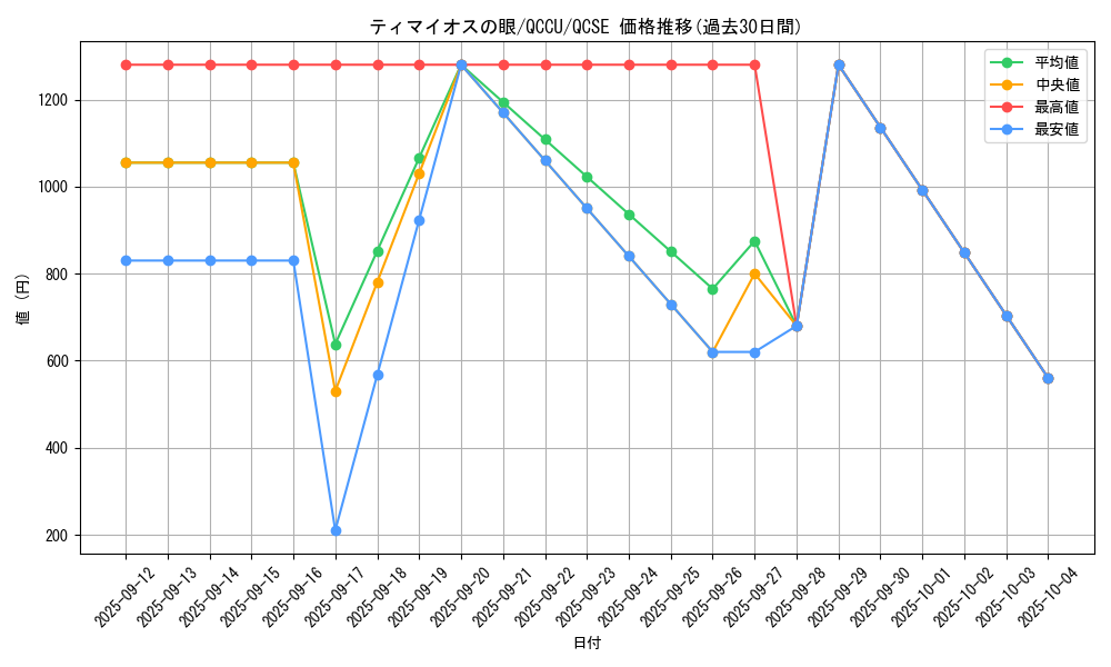 card_7097_series_2798_rarity_408_graph