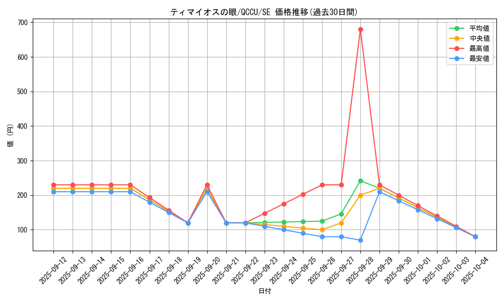 card_7097_series_2798_rarity_5_graph