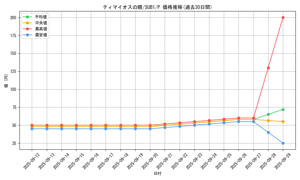 card_7097_series_3089_rarity_2_graph
