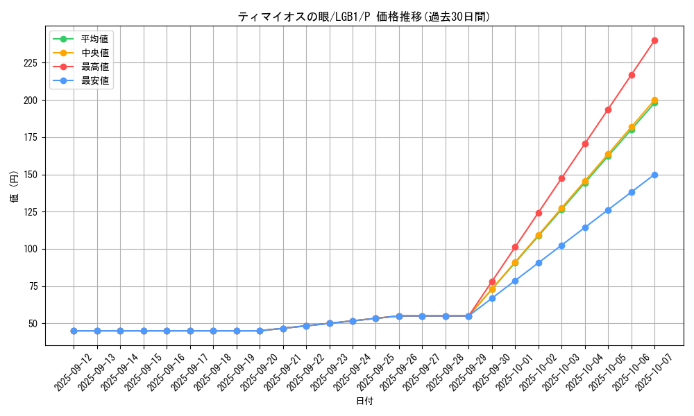 card_7097_series_7758_rarity_2_graph