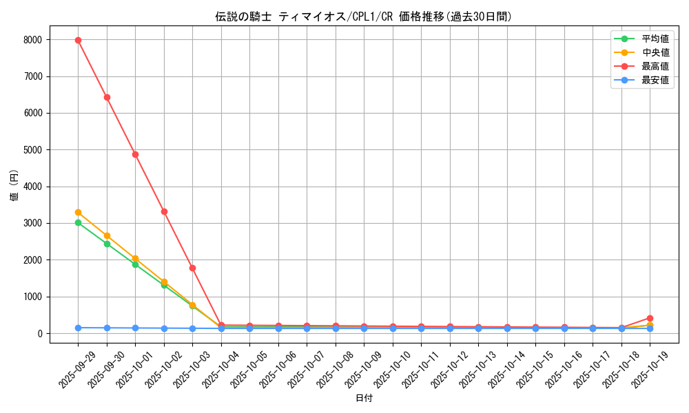 card_7098_series_16430_rarity_1299_graph