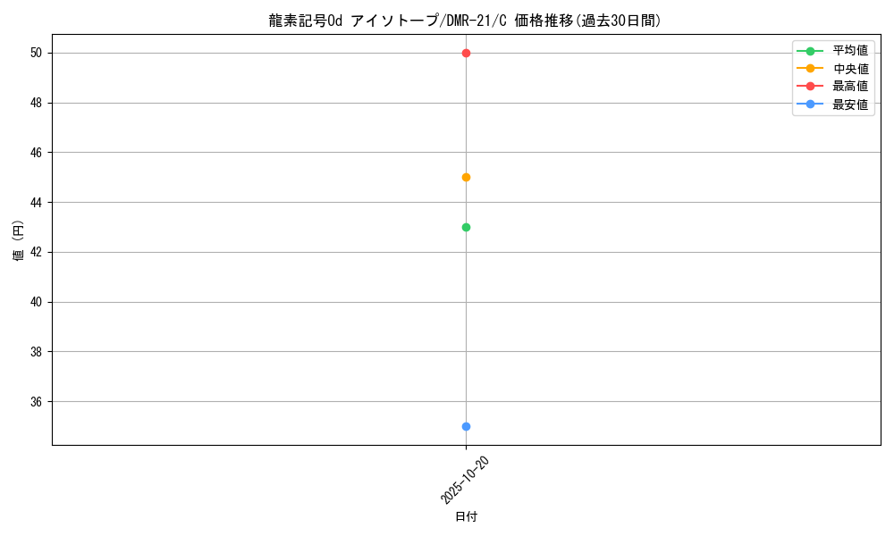 card_71070_series_65460_rarity_101888_graph