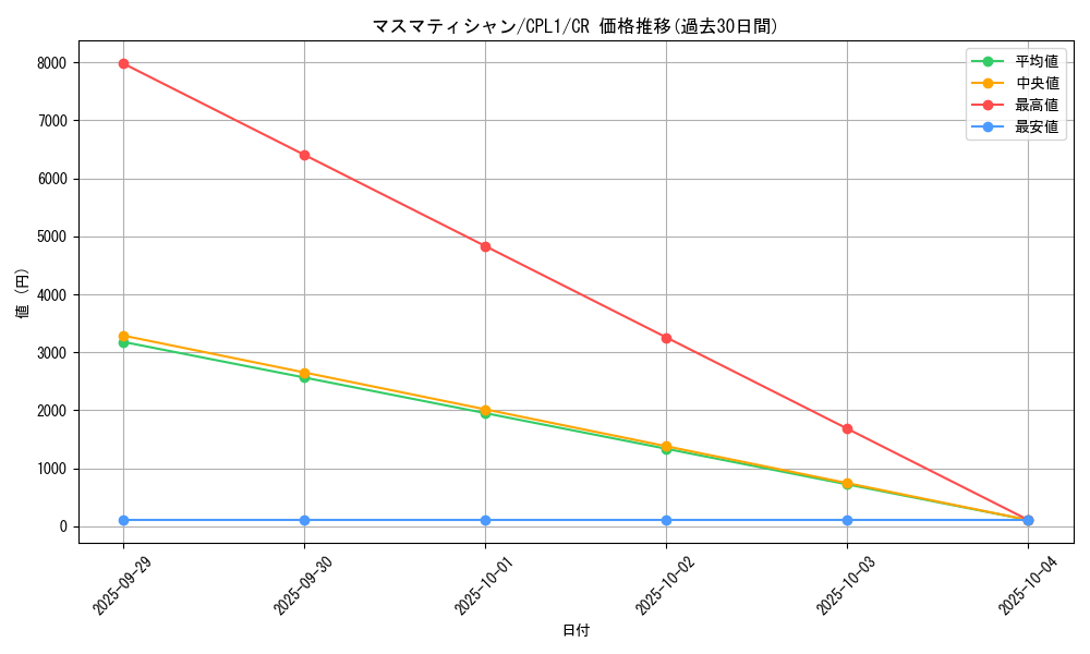 card_7111_series_16430_rarity_1299_graph
