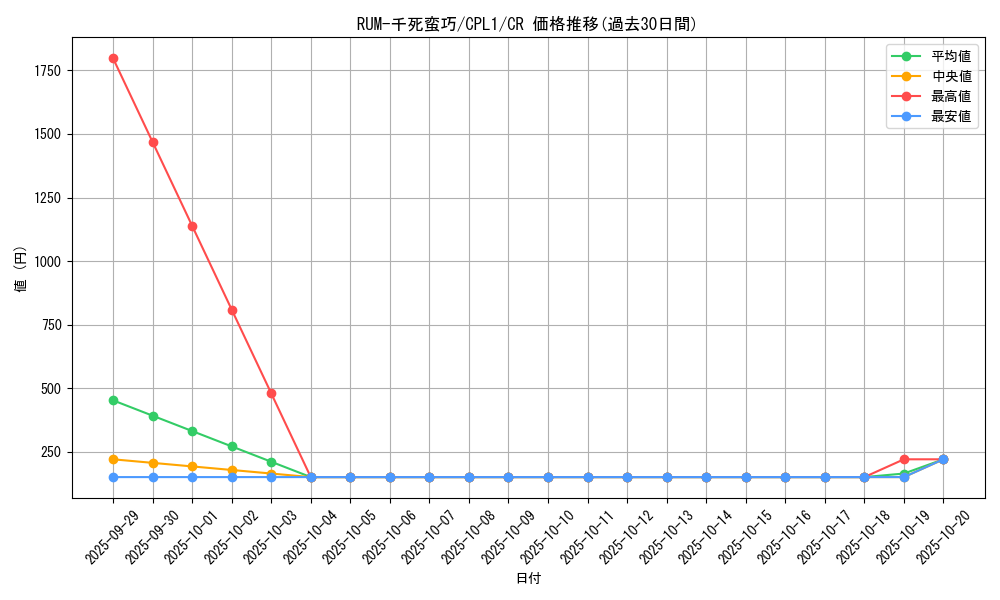 card_7114_series_16430_rarity_1299_graph