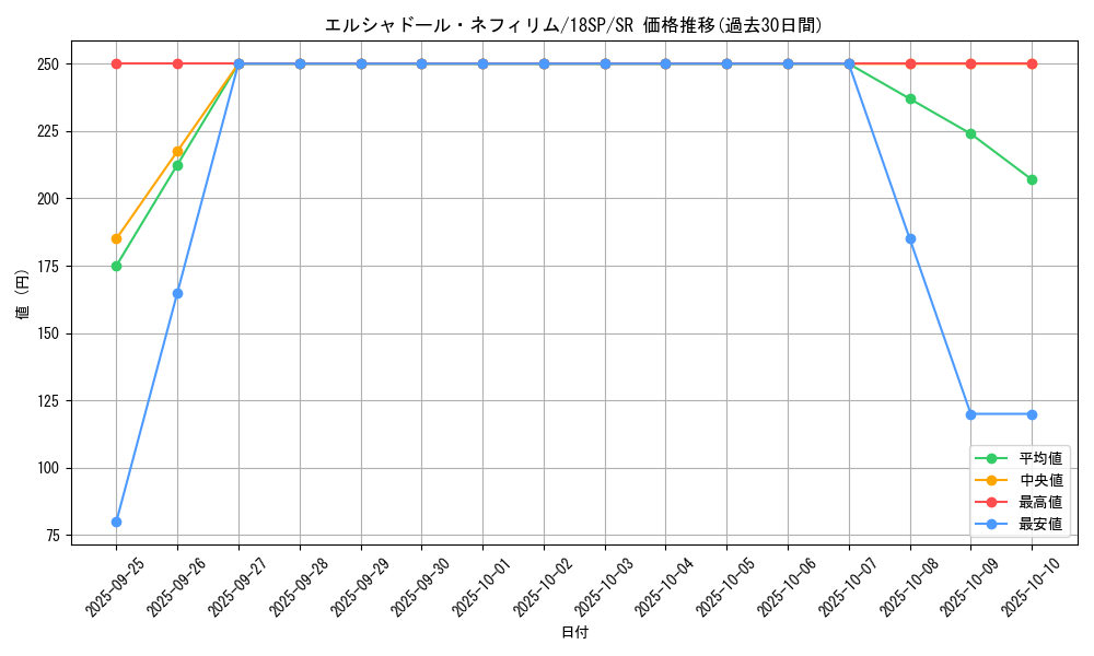 card_7125_series_10355_rarity_3_graph