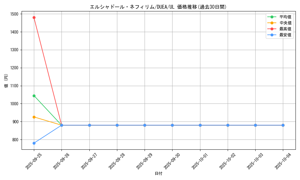 card_7125_series_16563_rarity_77_graph