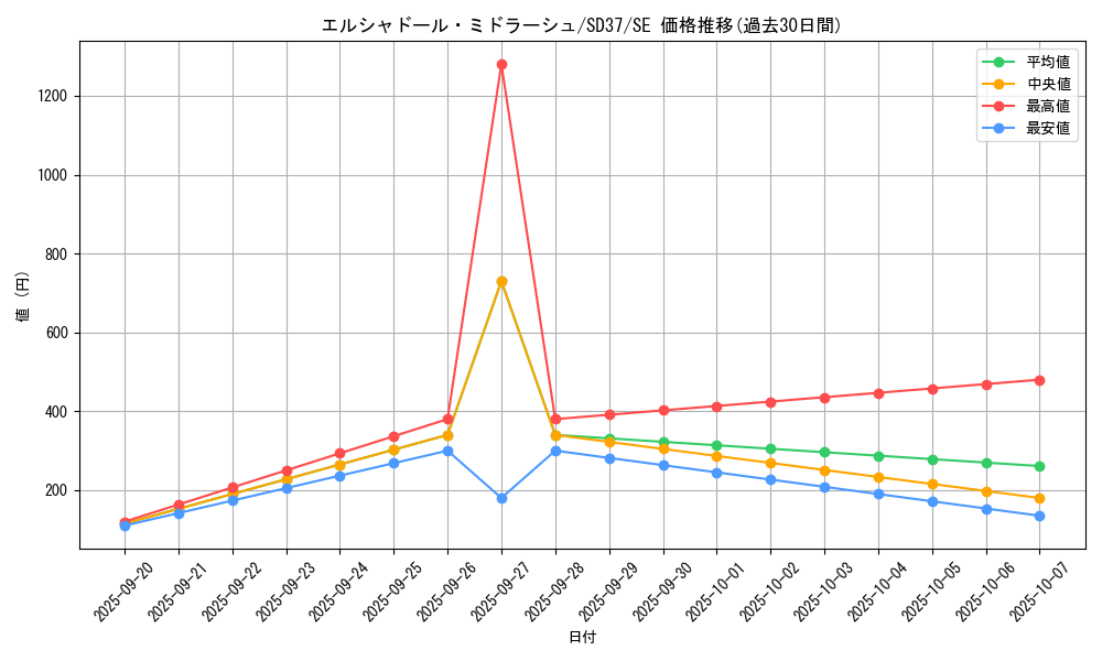 card_7126_series_7904_rarity_5_graph