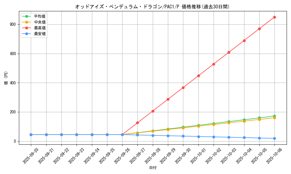 card_7135_series_7610_rarity_2_graph