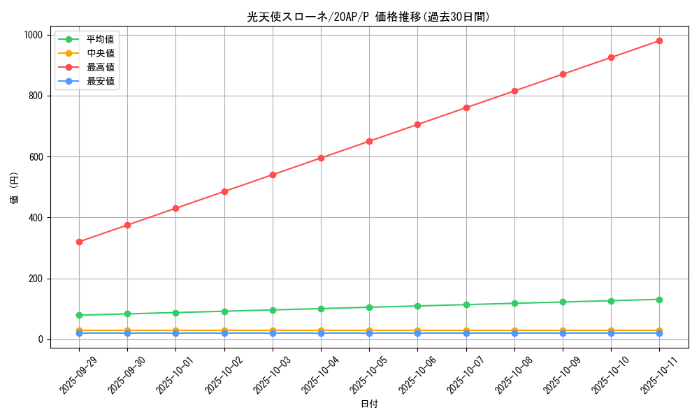 card_7197_series_12249_rarity_2_graph