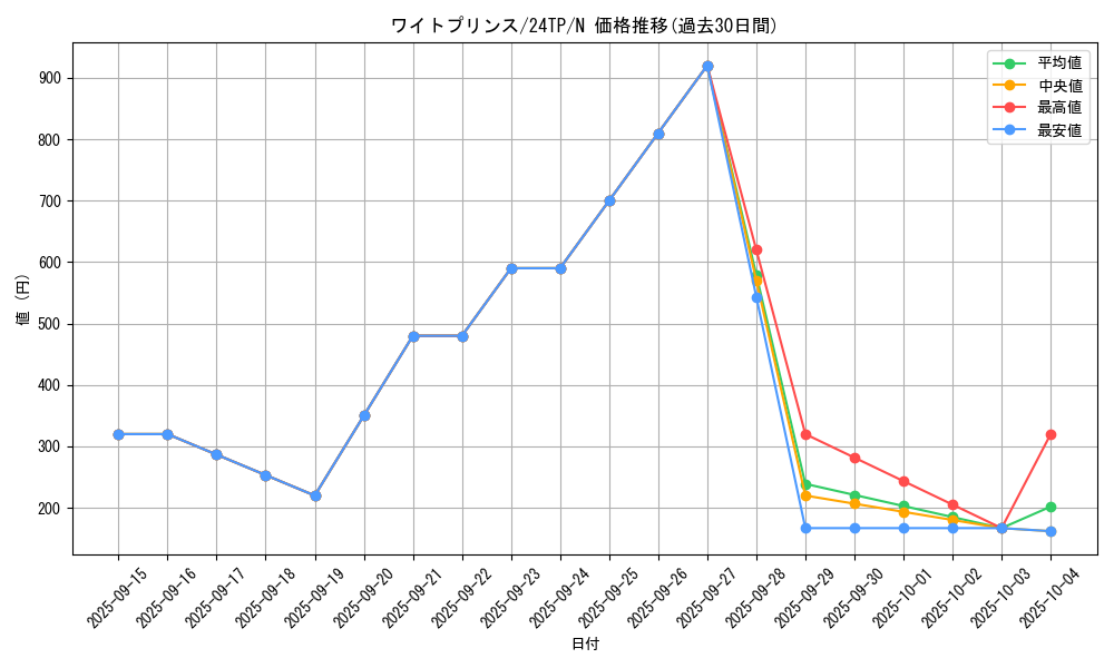 card_7211_series_5559_rarity_1_graph